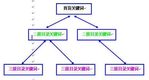 網站建設怎樣選擇關鍵詞