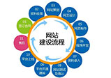 網站內容建設應該注意哪些問題